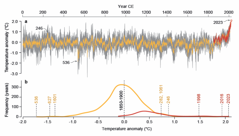 Two graphs, the first having a roughly hockey-stick shape, with elevated points at the far right, and the second showing a large bell curve of typical temperatures, with warm outliers all being the past few years.