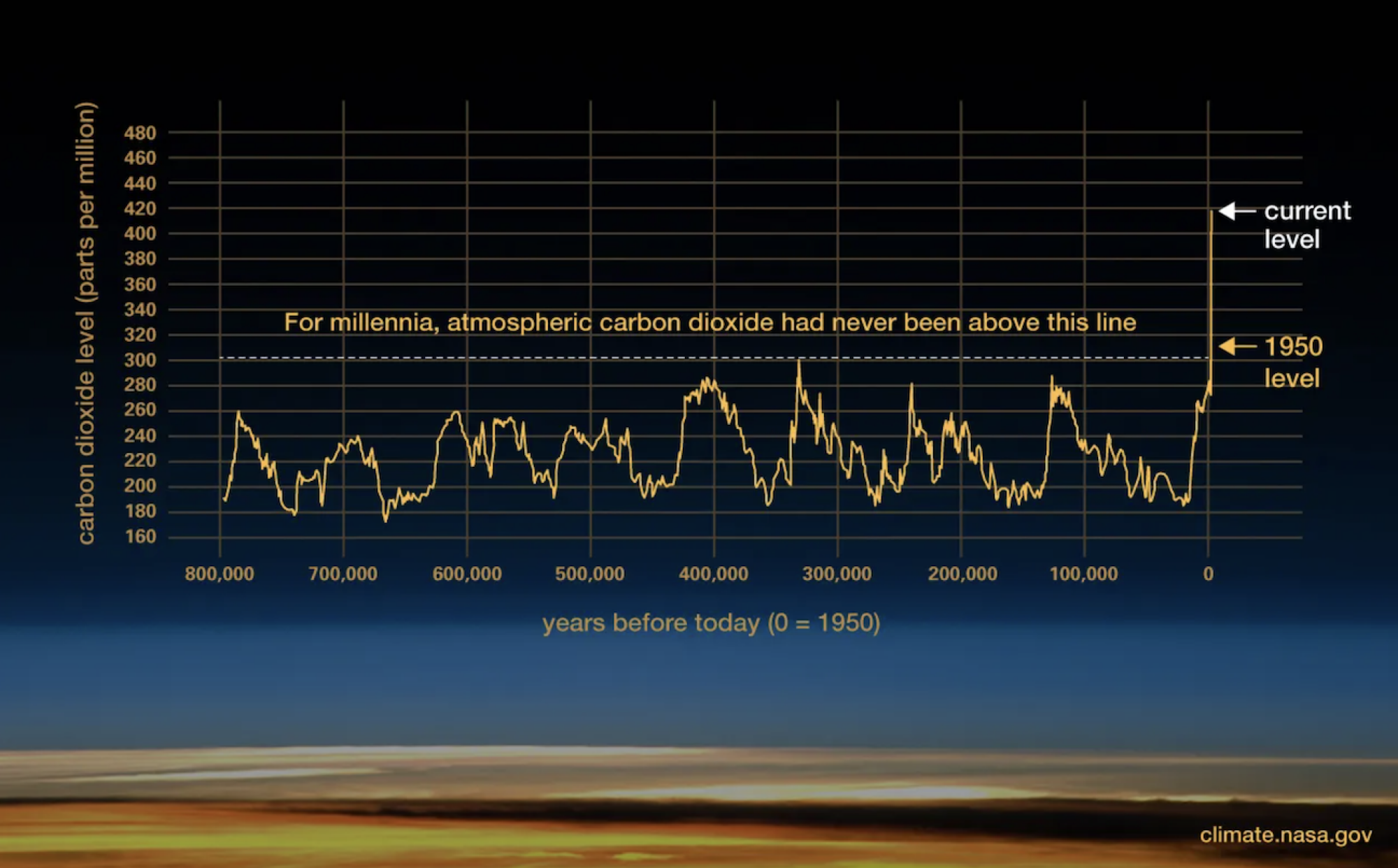 Compared to the last 800,000 years, the CO2 in Earth's atmosphere is skyrocketing.