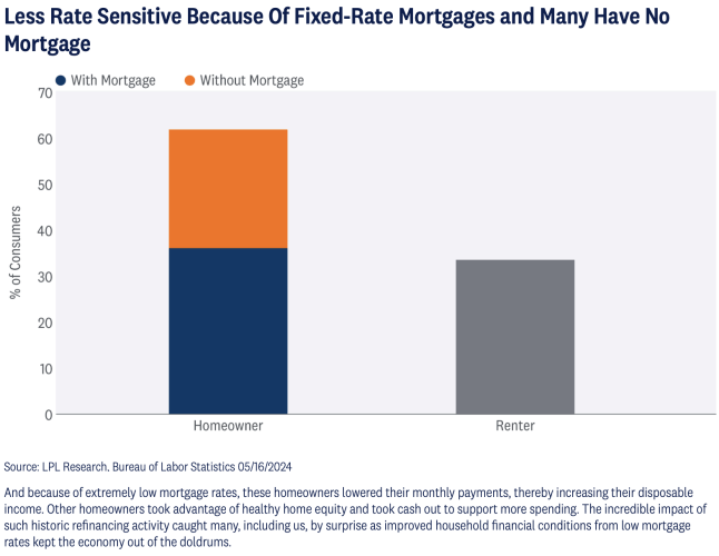 Homeowners are less sensitive to higher rates and higher inflation because most refinanced or don't have mortgages - Homeowners And Renters See The Economy Differently