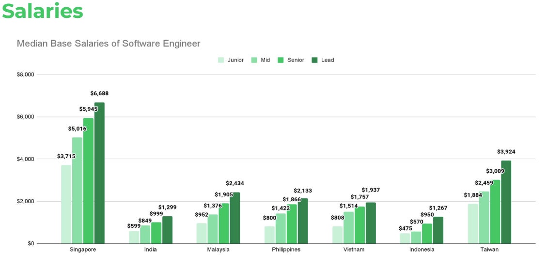 Median monthly base salaries for tech workers vary by country in the APAC region.