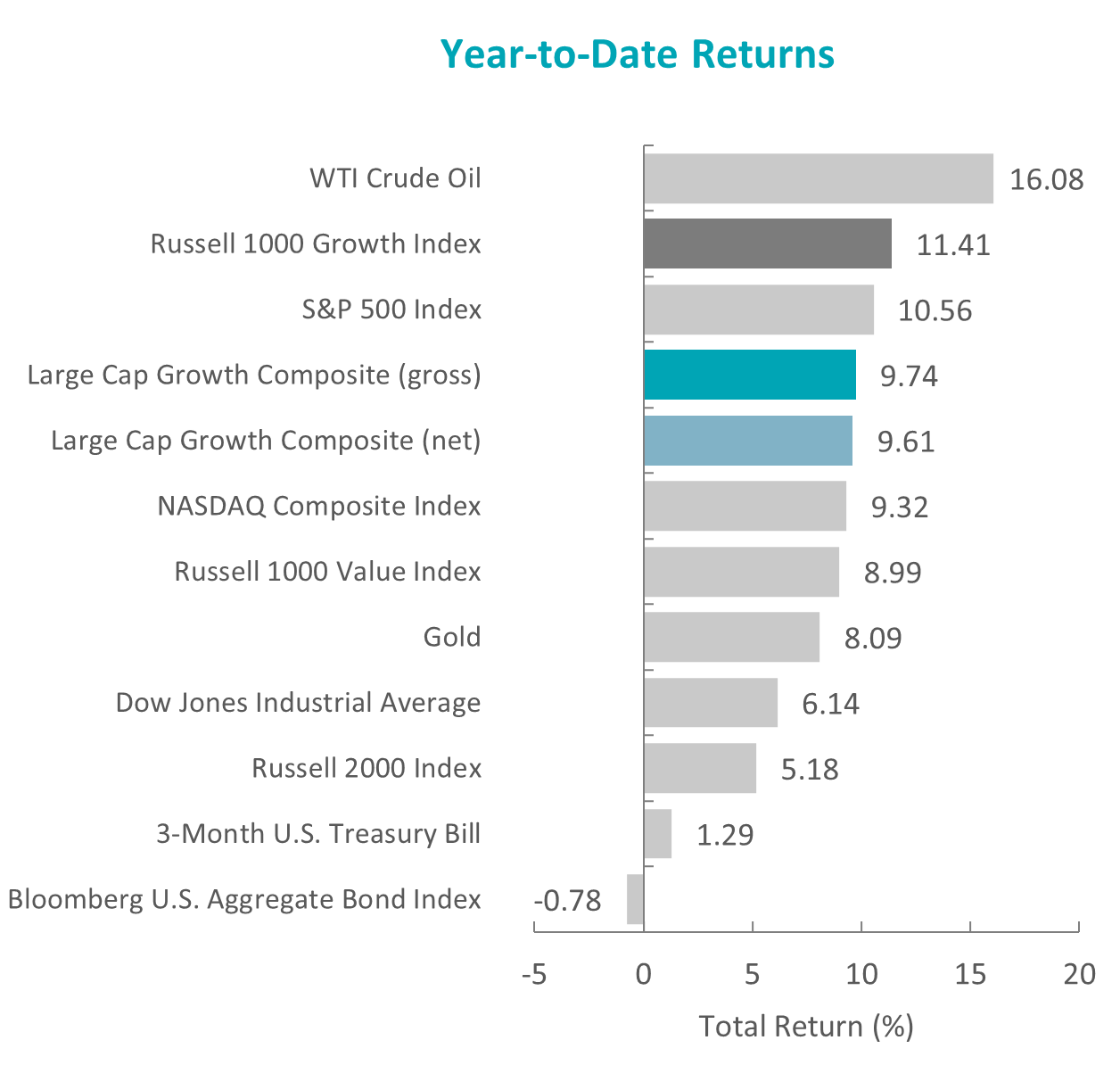 year to date returns