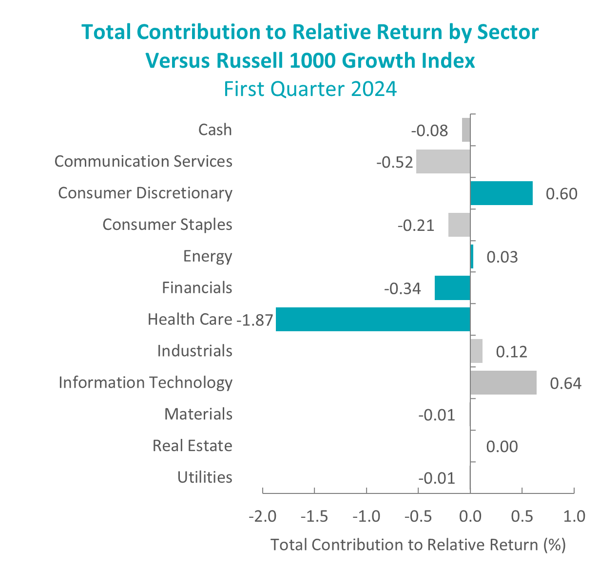 Q1 2024 total contribution to relative return by sector vs. Russell 1000 Growth Index