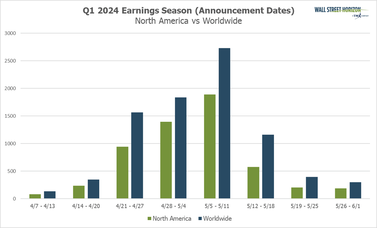 Earnings wave of Q1 2024