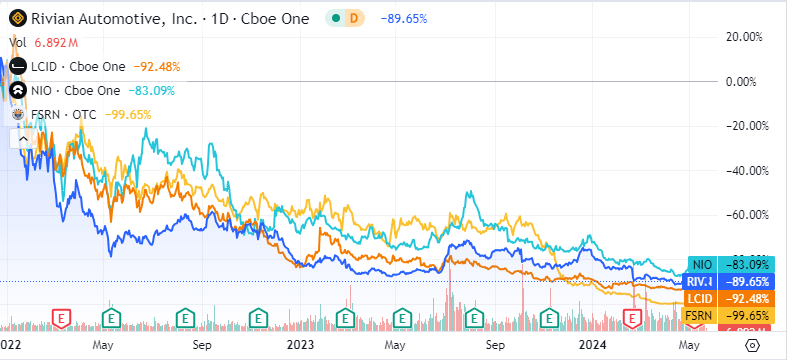 Stock performance 2022 to date, RIVN, LCID, NIO, FSRN