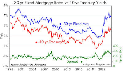 30-year fixed mortgage rates vs. 10-year treasury yields