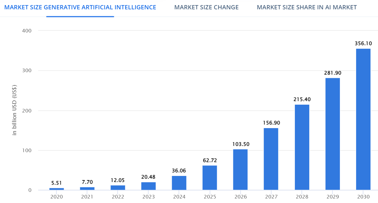 Market Size of Generative AI