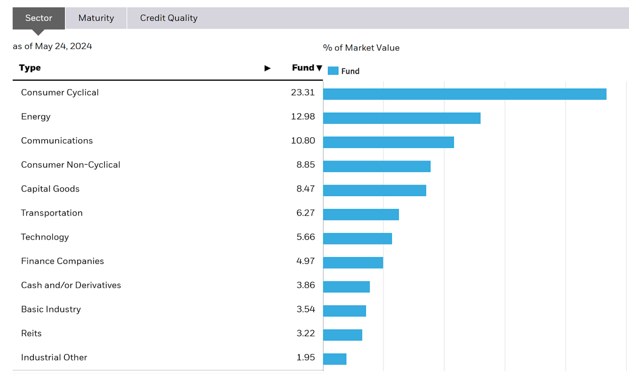 Sectors