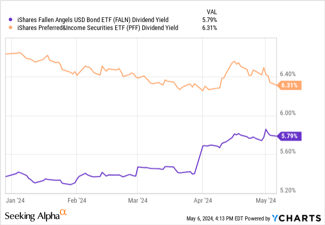 Data by YCharts