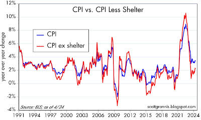 CPI vs. CPI Less Shelter