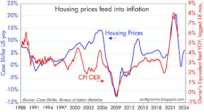 Housing prices feed into inflation