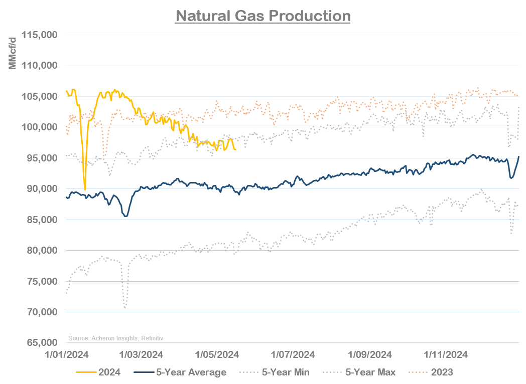 The Bullish Outlook For Natural Gas Continues To Improve