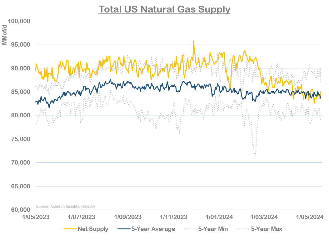 The Bullish Outlook For Natural Gas Continues To Improve