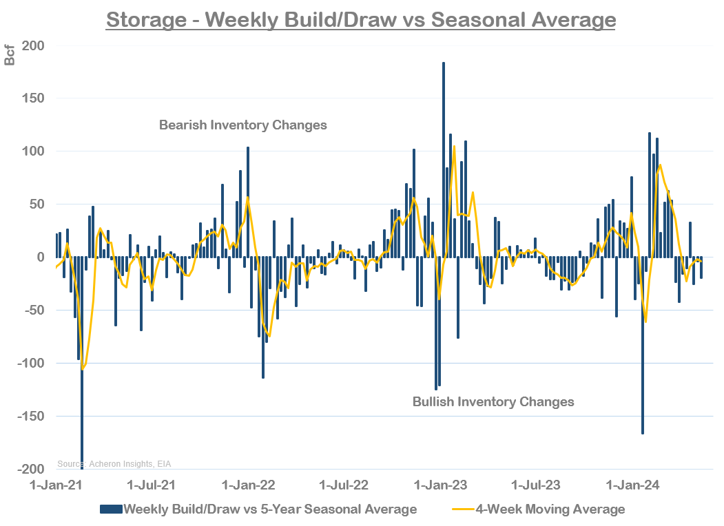 The Bullish Outlook For Natural Gas Continues To Improve