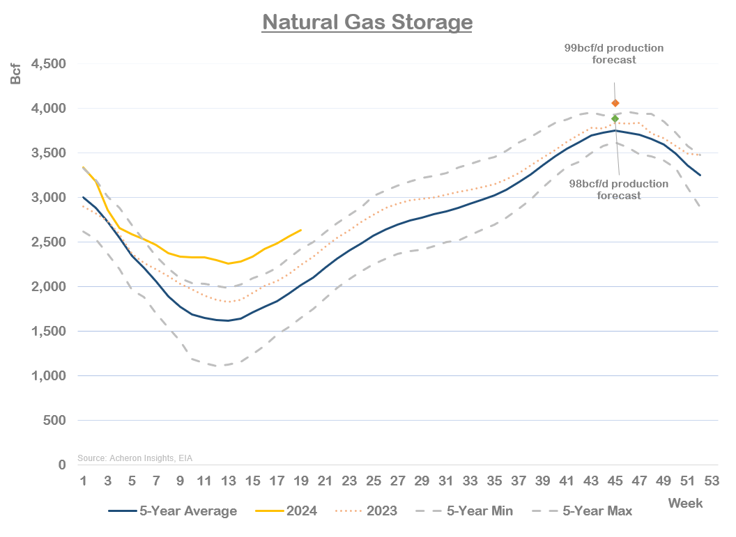 The Bullish Outlook For Natural Gas Continues To Improve