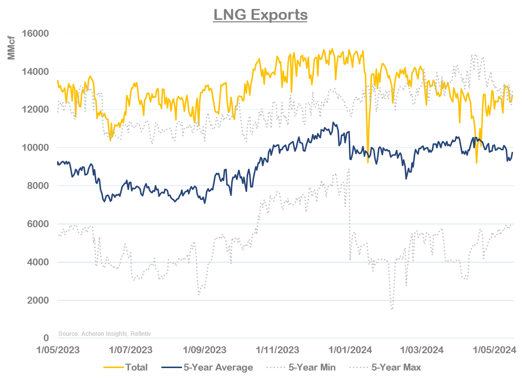 The Bullish Outlook For Natural Gas Continues To Improve