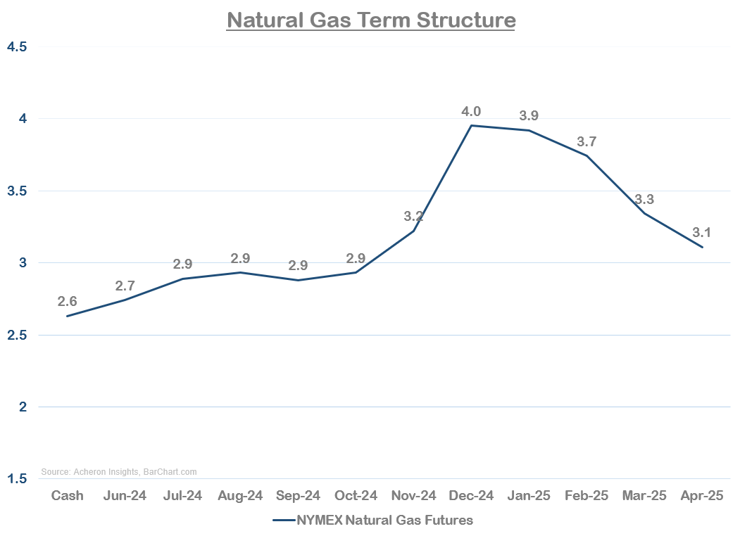 The Bullish Outlook For Natural Gas Continues To Improve