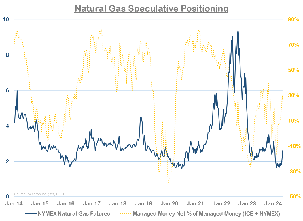 The Bullish Outlook For Natural Gas Continues To Improve