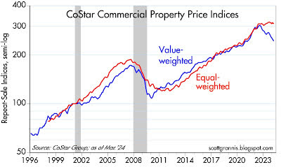 CoStar Commercial Property Price Indices