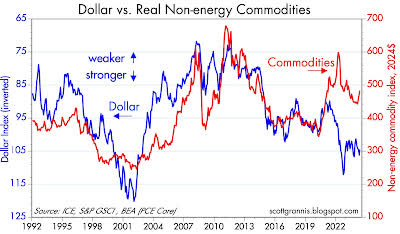 Dollar vs. Real Non-energy Commodities