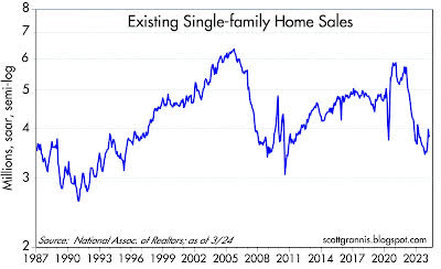 Existing Single-Family Home Sales