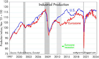 Industrial Production