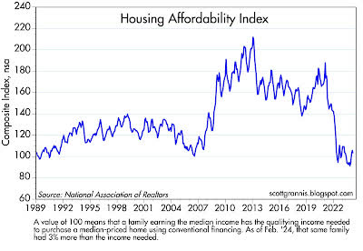 Housing Affordability Index