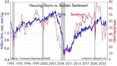 Housing Starts vs. Builder Sentiment