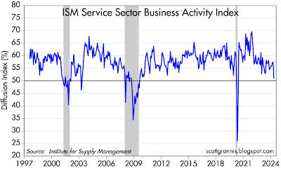 ISM Service Sector Business Activity Index