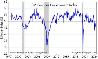 ISM Services Employment Index