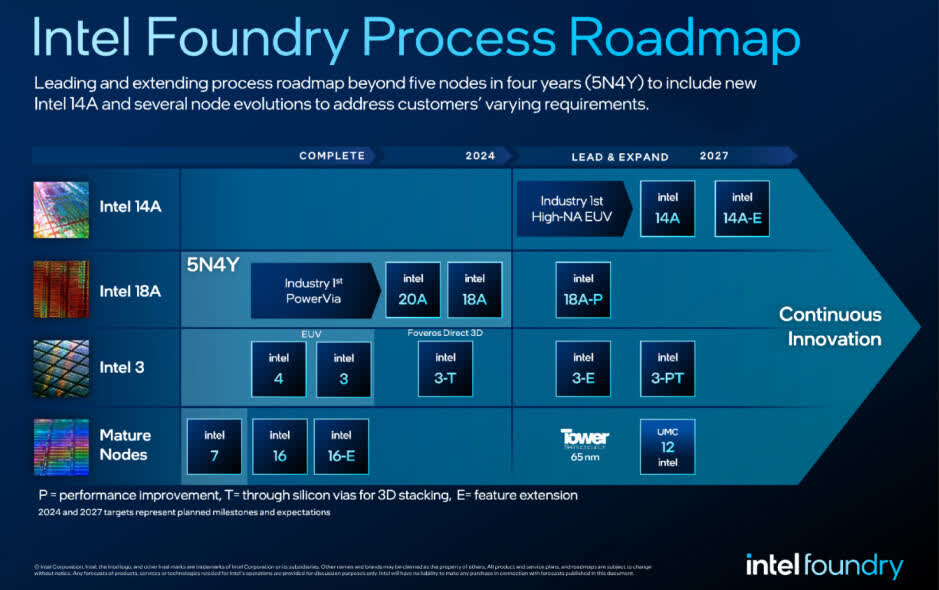 Intel's Node Roadmap