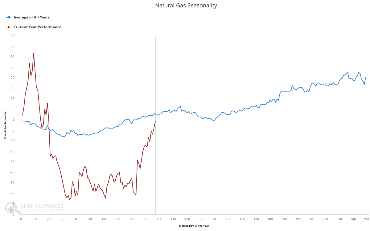 The Bullish Outlook For Natural Gas Continues To Improve