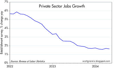 Private Sector Jobs Growth