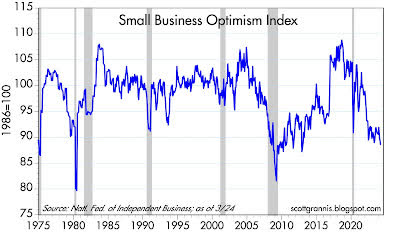 Small Business Optimism Index