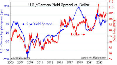 US/German Yield Spread vs. Dollar