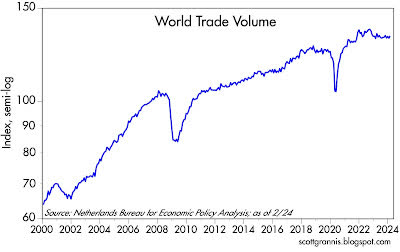 World Trade Volume