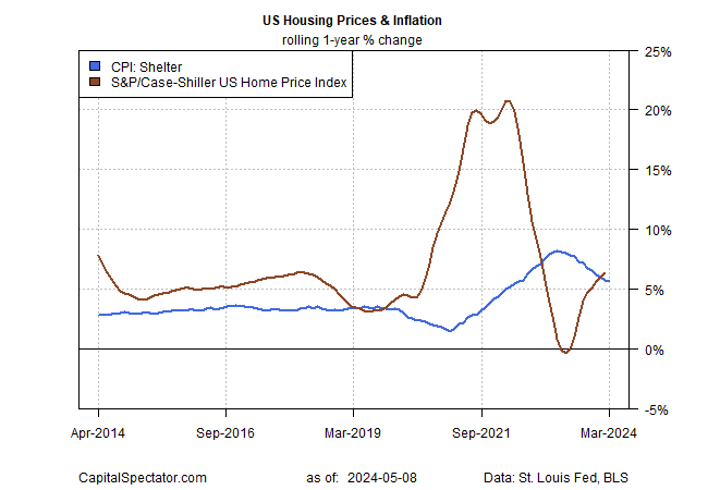 Will Housing Inflation Keep Interest Rates Higher For Longer?