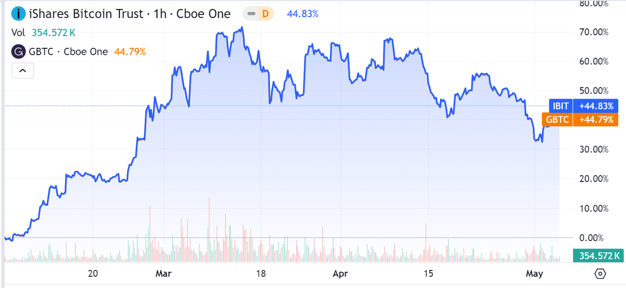 GBTC vs IBIT performance