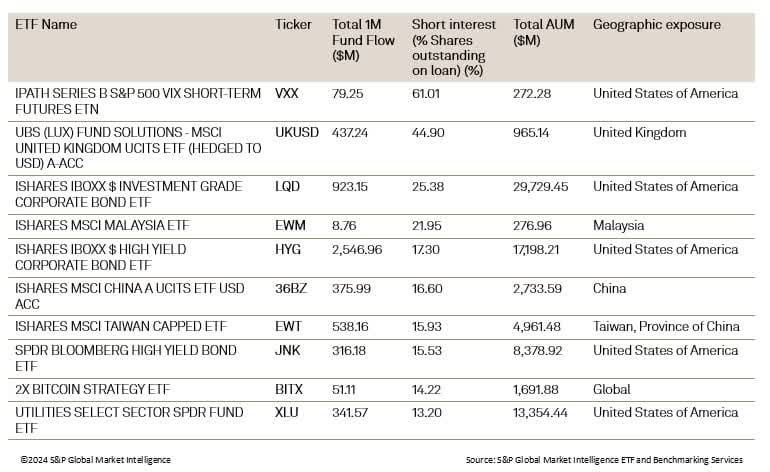 Top 10 most shorted ETFs snapshot