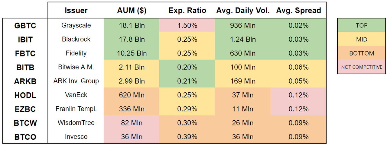 Comparison between Bitcoin ETFs, including GBTC