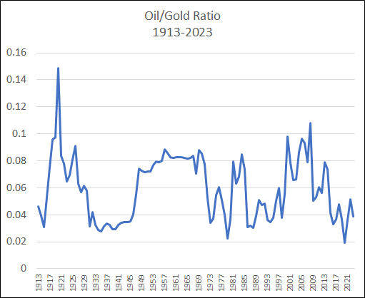 Oil vs Gold Ratio