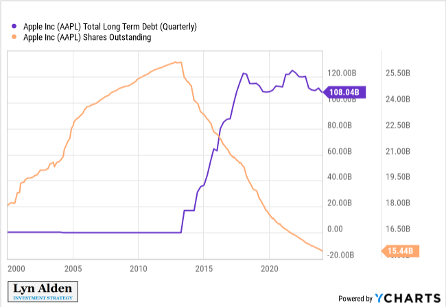 Apple Shares and Debt