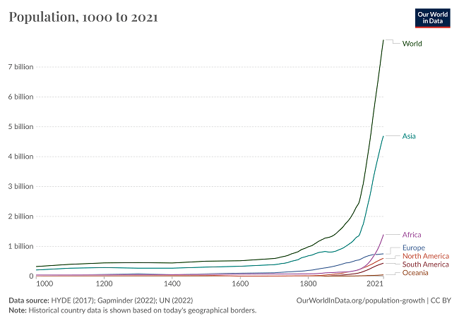 Global Population