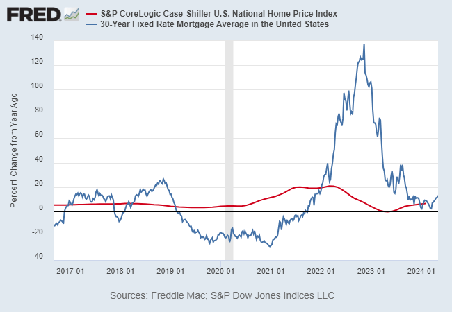 Will Housing Inflation Keep Interest Rates Higher For Longer?