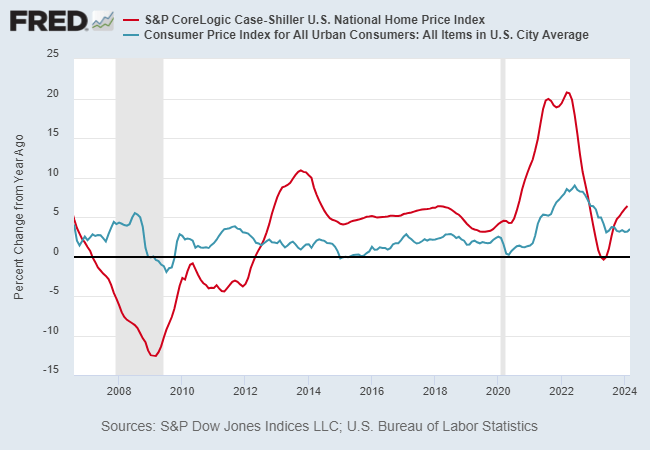 Will Housing Inflation Keep Interest Rates Higher For Longer?