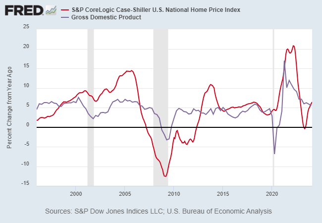 Will Housing Inflation Keep Interest Rates Higher For Longer?