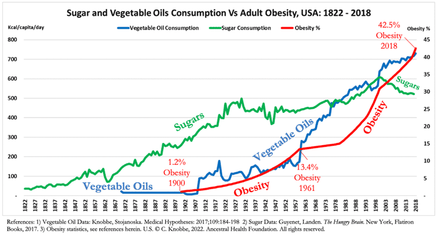 sugar and vegetable oils consumption vs adult obesity