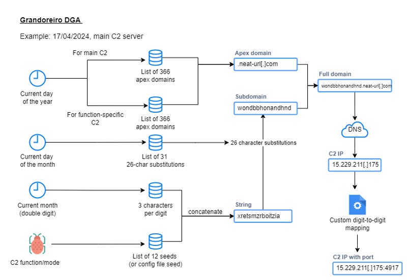 Grandoreiro’s new DGA algorithm.