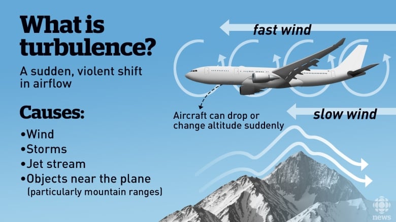 A graphic that says what is  turbulence?