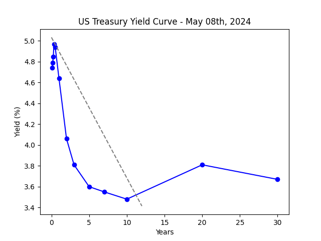 Yield curve inversion 2024 - Understanding dynamic safe withdrawal rates for a better retirement