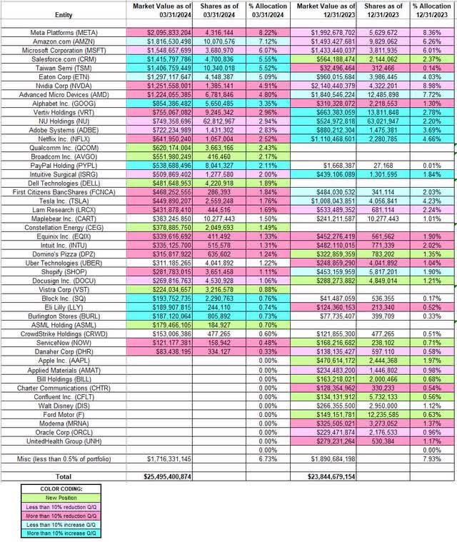 Philippe Laffont - Coatue Management Portfolio - Q1 2024 13F Report Q/Q Comparison